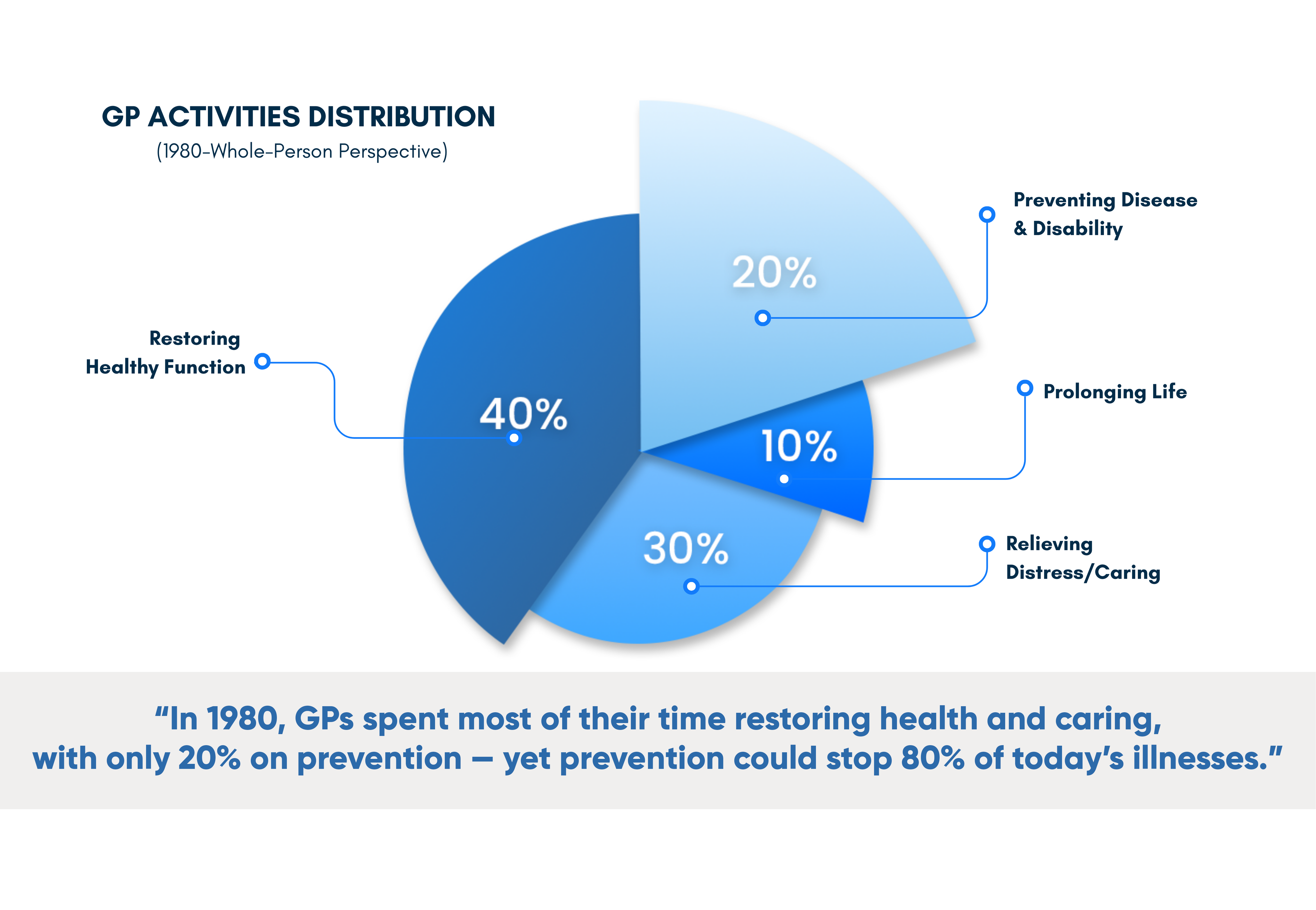 GP ACTIVITIES DISTRIBUTION Pie Chart 10% of their activities were taking up prolonging life, whilst 40% was involved with restoring healthy function, 30% was relieving distress or caring, and 20% was preventing disease and disability.